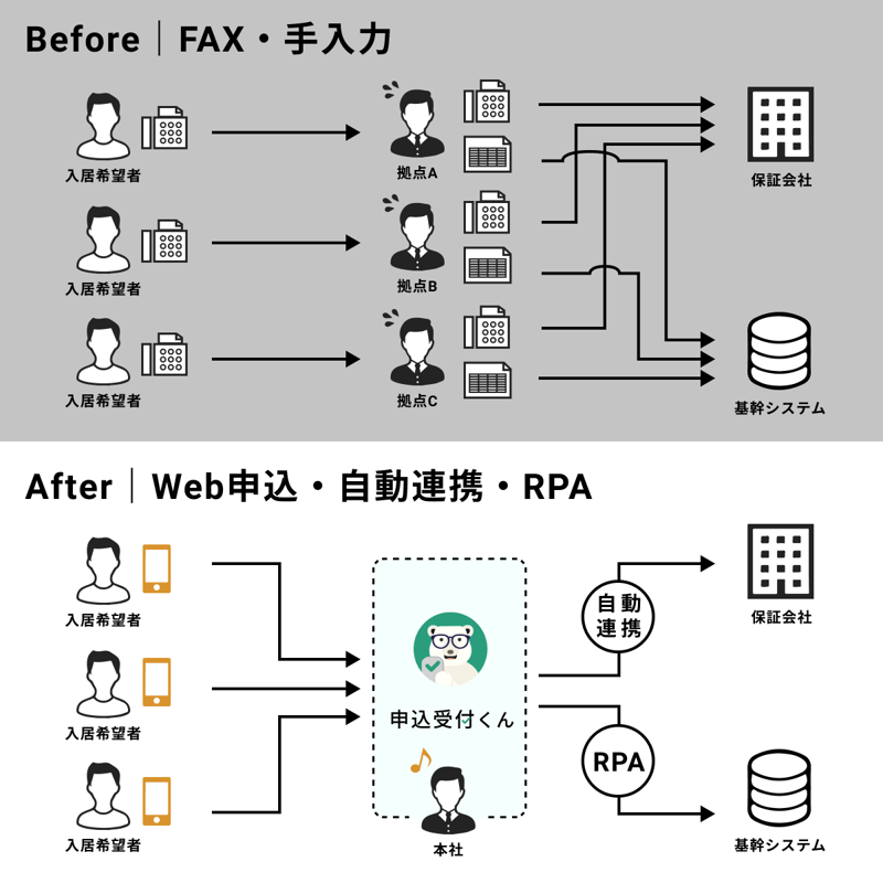 残業時間30 カット 申込受付くんとrpaの組み合わせで実現した契約関連業務の自動化とは イタンジン